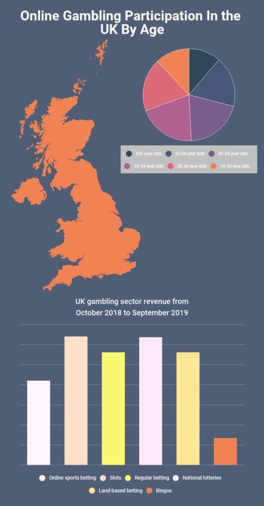 UK Gambling Statistics